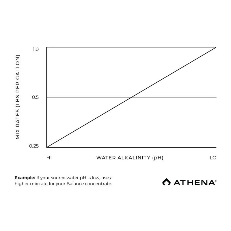 Athena Balance  25# Dry