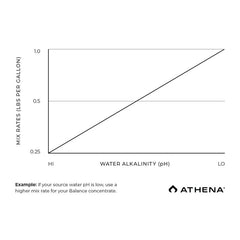 Athena Balance  25# Dry